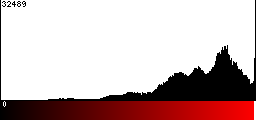 Red Histogram