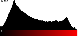 Red Histogram