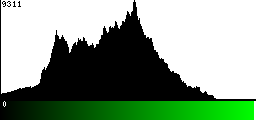 Green Histogram