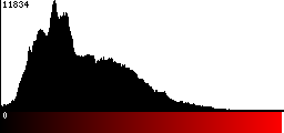 Red Histogram