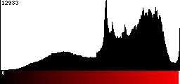 Red Histogram