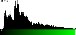 Green Histogram