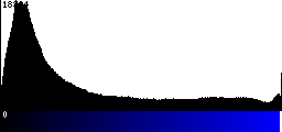 Blue Histogram