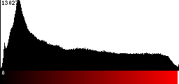 Red Histogram