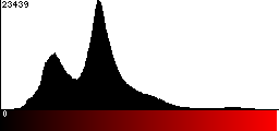 Red Histogram