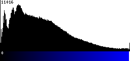 Blue Histogram