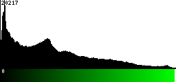 Green Histogram