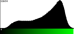 Green Histogram