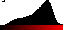 Red Histogram