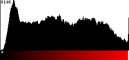 Red Histogram