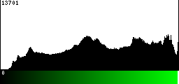 Green Histogram