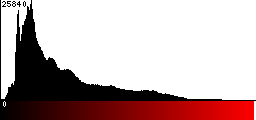 Red Histogram