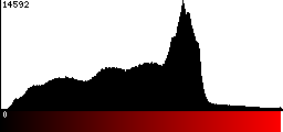 Red Histogram