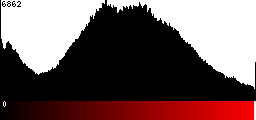 Red Histogram