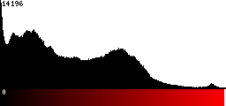 Red Histogram