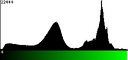 Green Histogram