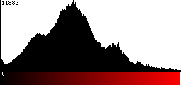 Red Histogram