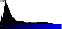 Blue Histogram