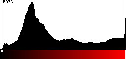 Red Histogram