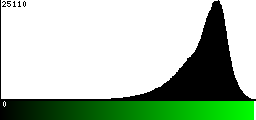 Green Histogram