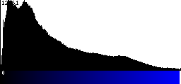 Blue Histogram