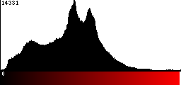 Red Histogram