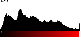 Red Histogram