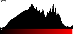 Red Histogram