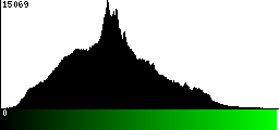 Green Histogram