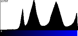 Blue Histogram