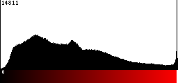 Red Histogram