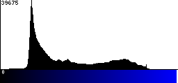 Blue Histogram