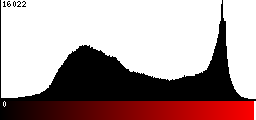 Red Histogram