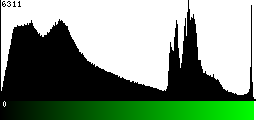 Green Histogram