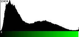 Green Histogram