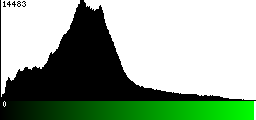 Green Histogram