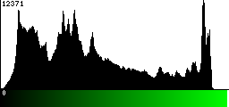 Green Histogram