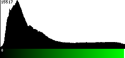 Green Histogram