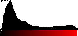 Red Histogram