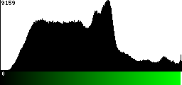 Green Histogram