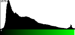 Green Histogram