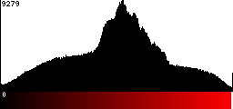 Red Histogram