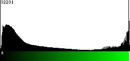 Green Histogram