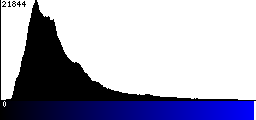 Blue Histogram