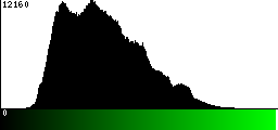 Green Histogram