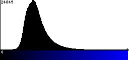 Blue Histogram