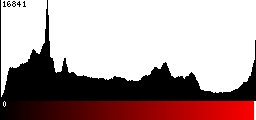 Red Histogram