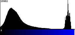 Blue Histogram