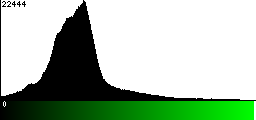 Green Histogram