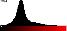 Red Histogram